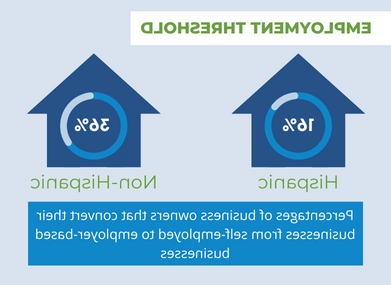 Employment threshold statistics for Hispanic entrepreneurs
